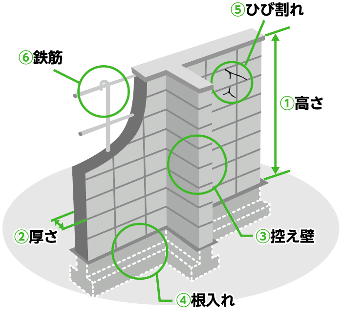 ブロック塀の点検のチェックポイント