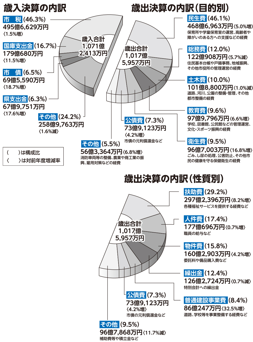 歳入歳出グラフ