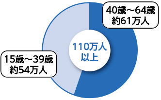 円グラフ