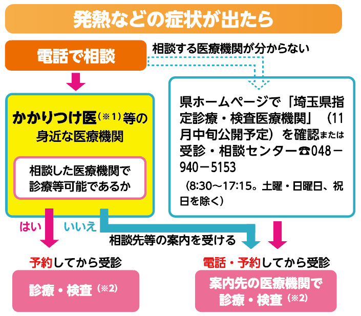 発熱などの症状が出たら電話で相談相談する医療機関が分からないかかりつけ医(※1)等の身近な医療機関相談した医療機関で診療等可能であるかはいいいえ相談先等の案内を受ける県ホームページで「埼玉県指定診療・検査医療機関」(11月中旬公開予定)を確認または受診・相談センター TEL 048-940-5153(8:30〜17:15。土曜日・日曜日、祝日を除く)予約してから受診診療・検査(※2)電話・予約してから受診案内先の医療機関で診療・検査(※2)