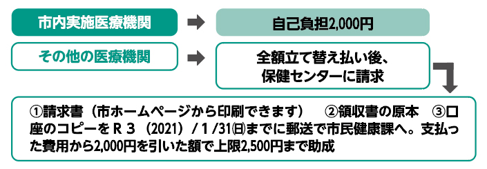 市内実施医療機関自己負担2,000円その他の医療機関全額立て替え払い後、保健センターに請求(1)請求書(市ホームページから印刷できます)　(2)領収書の原本　(3)口座のコピーをR3(2021)/1月31日(日曜日)までに郵送で市民健康課へ。支払った費用から2,000円を引いた額で上限2,500円まで助成