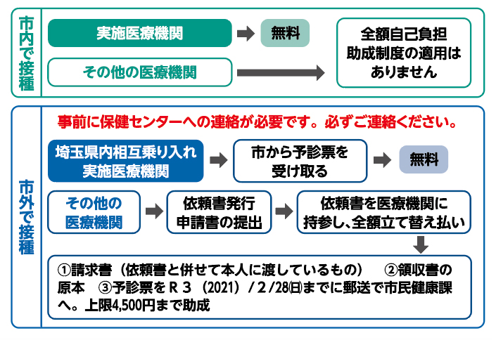 市内で接種実施医療機関無料その他の医療機関全額自己負担助成制度の適用はありません市外で接種事前に保健センターへの連絡が必要です。必ずご連絡ください。埼玉県内相互乗り入れ実施医療機関市から予診票を受け取る無料その他の医療機関依頼書発行申請書の提出依頼書を医療機関に持参し、全額立て替え払い(1)請求書(依頼書と併せて本人に渡しているもの)　(2)領収書の原本　(3)予診票をR3(2021)/2月28日(日曜日)までに郵送で市民健康課へ。上限4,500円まで助成