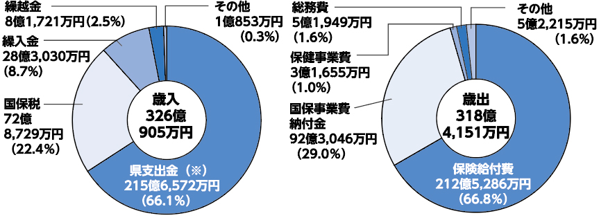 歳入と歳出