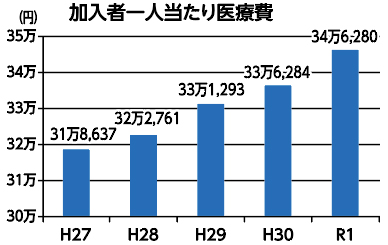 加入者一人当たり医療費