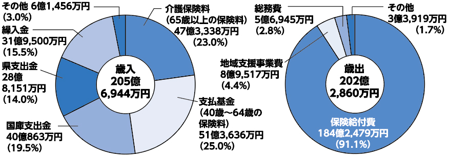 歳入と歳出