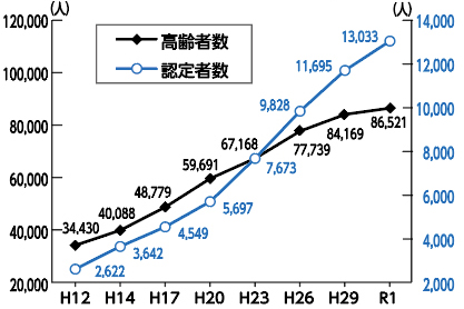 越谷市の高齢者数（65歳以上）と要介護認定者数の推移