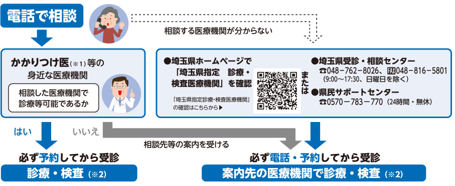 発熱などの症状が出たら電話で相談相談する医療機関が分からないかかりつけ医(※1)等の身近な医療機関相談した医療機関で診療等可能であるか●埼玉県ホームページで「埼玉県指定　診療・検査医療機関」を確認「埼玉県指定診療・検査医療機関」の確認はこちらから▼または●埼玉県受診・相談センター TEL 048-762-8026、ファクス048-816-5801(9:00〜17:30、日曜日を除く)●県民サポートセンター TEL 0570-783-770(24時間・無休)はいいいえ相談先等の案内を受ける必ず予約してから受診診療・検査(※2)必ず電話・予約してから受診案内先の医療機関で診療・検査(※2)