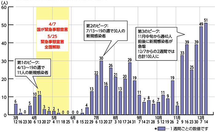 〈感染者数の推移〉【令和2年12月20日現在】第1のピーク:4月13日〜19の週で11人の新規感染者4月7日国が緊急事態宣言5月25日緊急事態宣言全面解除第2のピーク:7月13日〜19の週で30人の新規感染者第3のピーク:11月中旬から週40人前後に新規感染者が急増12月7日からの2週間では合計100人に*　　…1週間ごとの数値です