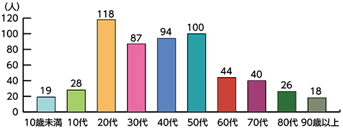 〈年代別感染者数〉【令和2年12月20日現在】