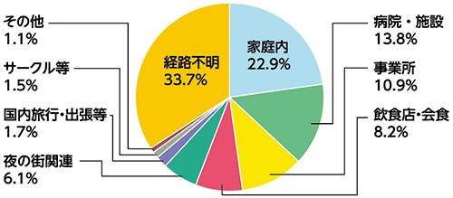 感染経路の割合