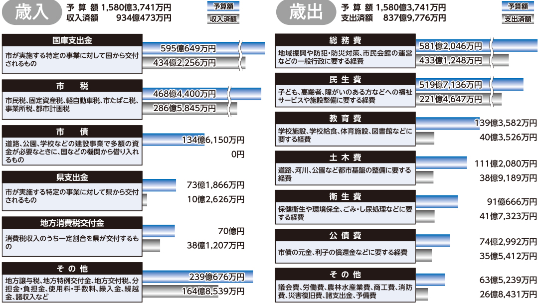 歳入予算額 1,580億3,741万円収入済額    　934億473万円予算額収入済額国庫支出金市が実施する特定の事業に対して国から交付されるもの595億649万円434億2,256万円市税市民税、固定資産税、軽自動車税、市たばこ税、事業所税、都市計画税468億4,400万円286億5,845万円市債道路、公園、学校などの建設事業で多額の資金が必要なときに、国などの機関から借り入れるもの134億6,150万円0円県支出金市が実施する特定の事業に対して県から交付されるもの73億1,866万円10億2,626万円地方消費税交付金消費税収入のうち一定割合を県が交付するもの70億円38億1,207万円その他地方譲与税、地方特例交付金、地方交付税、分担金・負担金、使用料・手数料、繰入金、繰越金、諸収入など239億676万円164億8,539万円歳出予算額 1,580億3,741万円支出済額    837億9,776万円予算額支出済額総務費地域振興や防犯・防災対策、市民会館の運営などの一般行政に要する経費581億2,046万円433億1,248万円民生費子ども、高齢者、障がいのある方などへの福祉サービスや施設整備に要する経費519億7,136万円221億4,647万円教育費学校施設、学校給食、体育施設、図書館などに要する経費139億3,582万円40億3,526万円土木費道路、河川、公園など都市基盤の整備に要する経費111億2,080万円38億9,189万円衛生費保健衛生や環境保全、ごみ・し尿処理などに要する経費91億666万円41億7,323万円公債費市債の元金、利子の償還金などに要する経費74億2,992万円35億5,412万円その他議会費、労働費、農林水産業費、商工費、消防費、災害復旧費、諸支出金、予備費63億5,239万円26億8,431万円