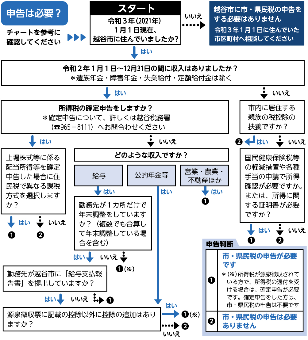 申告は必要？チャートを参考に確認してくださいスタート令和3年(2021年)1月1日現在、越谷市に住んでいましたか？越谷市に市・県民税の申告をする必要はありません令和3年1月1日に住んでいた市区町村へ相談してください令和2年1月1日〜12月31日の間に収入はありましたか？*遺族年金・障害年金・失業給付・定額給付金は除く所得税の確定申告をしますか？*確定申告について、詳しくは越谷税務署( TEL 048-965-8111)へお問合わせください上場株式等に係る配当所得等を確定申告した場合に住民税で異なる課税方式を選択しますか？どのような収入ですか？給与公的年金等営業・農業・不動産ほか勤務先が1カ所だけで年末調整をしていますか？(複数でも合算して年末調整している場合を含む)勤務先が越谷市に「給与支払報告書」を提出していますか？源泉徴収票に記載の控除以外に控除の追加はありますか？市内に居住する親族の税控除の扶養ですか？国民健康保険税等の軽減措置や各種手当の申請で所得確認が必要ですか。または、所得に関する証明書が必要ですか？申告判断市・県民税の申告が必要です*(※)所得税が源泉徴収されている方で、所得税の還付を受ける場合は、確定申告が必要です。確定申告をした方は、市・県民税の申告は不要です市・県民税の申告は必要ありません(1)(※)(2)はいいいえ