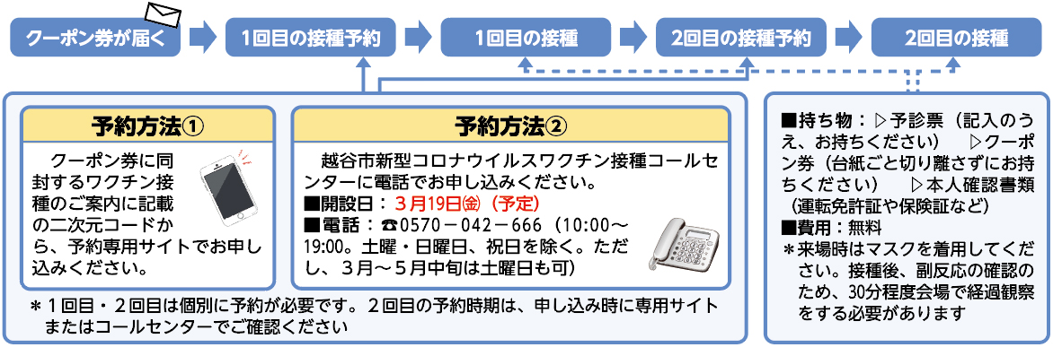 クーポン券が届く1回目の接種予約1回目の接種2回目の接種予約2回目の接種予約方法(1)　クーポン券に同封するワクチン接種のご案内に記載の二次元コードから、予約専用サイトでお申し込みください。予約方法(2)　越谷市新型コロナウイルスワクチン接種コールセンターに電話でお申し込みください。■開設日:3月19日(金曜日)(予定)■電話： TEL 0570-042-666(10:00〜19:00。土曜日・日曜日、祝日を除く。ただし、3月〜5月中旬は土曜日も可)*1回目・2回目は個別に予約が必要です。2回目の予約時期は、申し込み時に専用サイトまたはコールセンターでご確認ください■持ち物：▽予診票(記入のうえ、お持ちください)　▽クーポン券(台紙ごと切り離さずにお持ちください)　▽本人確認書類(運転免許証や保険証など)■費用：無料*来場時はマスクを着用してください。接種後、副反応の確認のため、30分程度会場で経過観察をする必要があります