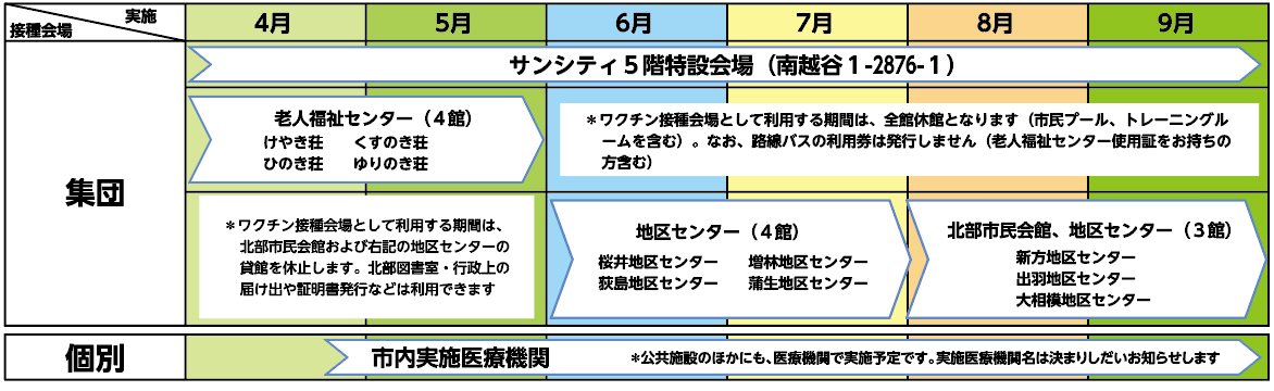 接種会場実施集団個別4月5月6月7月8月9月サンシティ5階特設会場(南越谷1-2876-1)老人福祉センター(4館)けやき荘　　くすのき荘ひのき荘　　ゆりのき荘*ワクチン接種会場として利用する期間は、全館休館となります(市民プール、トレーニングルームを含む)。なお、路線バスの利用券は発行しません(老人福祉センター使用証をお持ちの方含む)*ワクチン接種会場として利用する期間は、北部市民会館および右記の地区センターの貸館を休止します。北部図書室・行政上の届け出や証明書発行などは利用できます地区センター(4館)桜井地区センター　　増林地区センター荻島地区センター　　蒲生地区センター北部市民会館、地区センター(3館)新方地区センター出羽地区センター大相模地区センター市内実施医療機関*公共施設のほかにも、医療機関で実施予定です。実施医療機関名は決まりしだいお知らせします