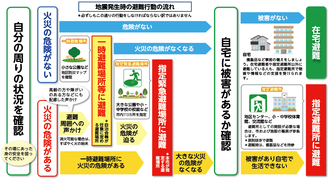 地震発生時の避難行動の流れ*必ずしもこの通りの行動をしなければならない訳ではありません自分の周りの状況を確認その場にあった身の安全を図ってください火災の危険がない火災の危険がある一時避難場所等に避難*自治会等が任意に定める避難場所一時避難場所小さな公園など地区防災マップを確認高齢の方や障がいのある方などにも配慮した声かけ避難周囲への声かけ消火可能な場合は、すばやく火の始末危険がない火災の危険がなくなる指定緊急避難場所大きな公園や小・中学校の校庭など市内113カ所を指定火災の危険が迫る一時避難場所に火災の危険がある火災の危険がなくなる指定緊急避難場所に避難*本市が指定する避難場所大きな火災の危険がなくなる自宅に被害があるか確認被害がない自宅　備蓄品など事前の備えをしましょう。在宅避難者や指定避難所以外に避難している人も、指定避難所で物資や情報などの支援を受けられます。指定避難所地区センター、小・中学校体育館、交流館など　避難所としての開設が必要な場合は、市および施設の職員が参集します。*原則徒歩で避難*避難時は、備蓄品などを持参被害があり自宅で生活できない在宅避難指定避難所に避難