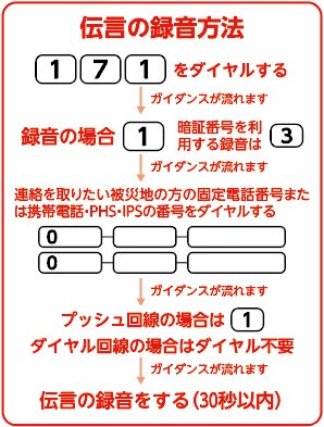 伝言の録音方法