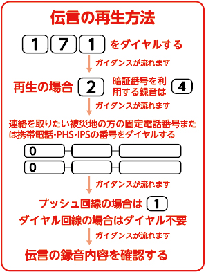 伝言の再生方法