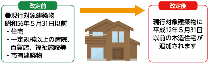 ■改定前●現行対象建築物昭和56年5月31日以前・住宅　　・一定規模以上の病院、百貨店、福祉施設等・市有建築物改定後現行対象建築物に平成12年5月31日以前の木造住宅が追加されます
