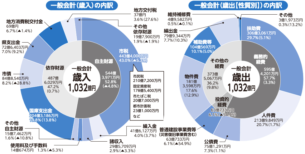 
一般会計(歳入)の内訳
一般会計歳入1,032億円
自主財源544億3,971万円52.8%(▲4.8％)
依存財源487億6,029万円47.2%(0.7％)
市税443億4,000万円43.0％(▲5.3％)
市民税210億7,200万円
固定資産税178億5,400万円
市たばこ税20億7,000万円
都市計画税23億1,000万円など
繰入金41億6,127万円4.0％(3.7％)
諸収入29億5,709万円2.9％(▲3.3％)
使用料及び手数料14億674万円1.3％(▲5.3％)
その他
自主財源15億7,462万円1.6％(▲10.8％)
国庫支出金204億3,186万円19.8％(13.8％)
市債84億8,540万円8.2％(▲28.8％)
県支出金72億6,403万円7.0％(9.2％)
地方消費税交付金69億円6.7％(▲1.4％)
地方交付税37億円3.6％(27.6％)
その他
依存財源19億7,900万円1.9％(▲1.9％)
一般会計(歳出【性質別】)の内訳
一般会計歳出1,032億円
義務的経費595億4,201万円57.7%(3.3%)
投資的経費63億733万円6.1%(▲54.9%)
その他の経費373億5,067万円36.2%(9.8%)
扶助費306億3,061万円29.7%(5.1%)
人件費213億9,849万円20.7%(1.7%)
公債費75億1,291万円7.3%(1.1%)
普通建設事業費等(災害復旧事業費含む)63億733万円6.1%(▲54.9%)
物件費181億3,598万円17.6%(12.9%)
補助費等104億569万円10.1%(5.0%)
繰出金79億9,344万円7.7%(10.3%)
維持補修費4億9,582万円0.5%(▲0.1%)
その他
3億1,973万円0.3%(13.2%)
