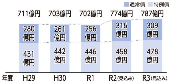 
711億円280億円431億円
703億円261億円442億円
702億円256億円446億円
774億円316億円458億円
787億円309億円478億円
年度H29H30R1R2(見込み)R3(見込み)