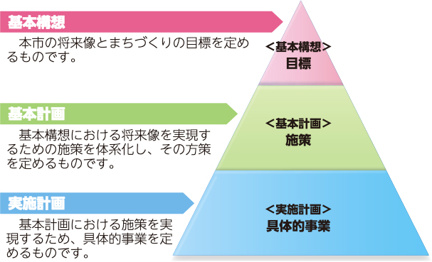 基本構想　本市の将来像とまちづくりの目標を定めるものです。基本計画　基本構想における将来像を実現するための施策を体系化し、その方策を定めるものです。実施計画　基本計画における施策を実現するため、具体的事業を定めるものです。＜基本構想＞目標＜基本計画＞施策＜実施計画＞具体的事業