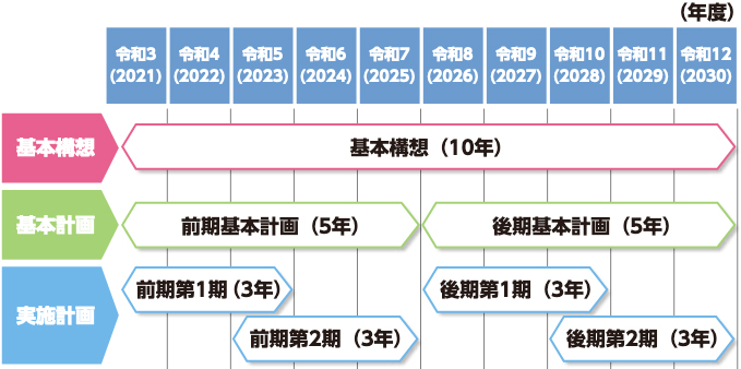 (年度)令和3(2021)令和4(2022)令和5(2023)令和6(2024)令和7(2025)令和8(2026)令和9(2027)令和10(2028)令和11(2029)令和12(2030)基本構想基本構想(10年)基本計画前期基本計画(5年)後期基本計画(5年)実施計画前期第1期(3年)後期第1期(3年)前期第2期(3年)後期第2期(3年)