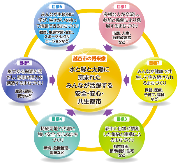 目標1　多様な人が交流し、参加と協働により発展するまちづくり　市民、人権、行財政運営など目標2　みんなが健康で共生して住み続けられるまちづくり　保健、医療、子育て、福祉など目標3　都市と自然が調和した集約と連携によるまちづくり　都市計画、都市施設、住宅など目標4　持続可能で災害に強い安全・安心なまちづくり　環境、危機管理、消防など目標5　魅力ある資源を活かし、都市の活力を創造するまちづくり　産業・雇用、観光など目標6　みんなが主体的に学び、生きがいを持って活躍できるまちづくり　教育、生涯学習・文化、スポーツ・レクリエーションなど越谷市の将来像　水と緑と太陽に恵まれたみんなが活躍する安全・安心・共生都市