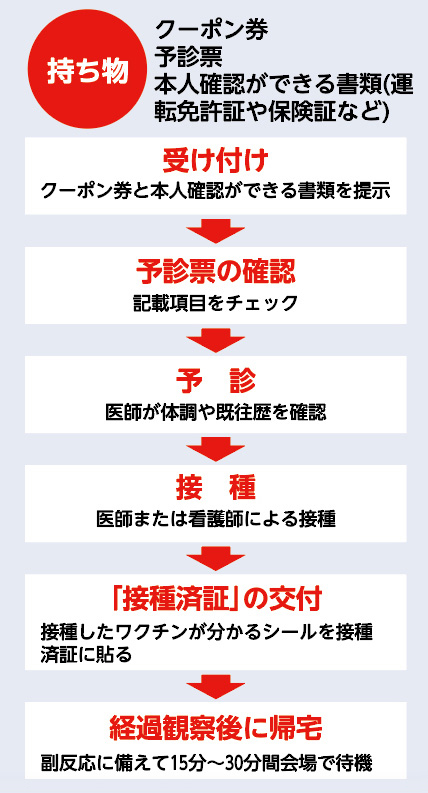 持ち物　クーポン券　予診票　本人確認ができる書類(運転免許証や保険証など)受け付け　クーポン券と本人確認ができる書類を提示予診　票の確認記載項目をチェック予診　医師が体調や既往歴を確認接種　医師または看護師による接種「接種済証」の交付　接種したワクチンが分かるシールを接種済証に貼る経過観察後に帰宅　副反応に備えて15分〜30分間会場で待機