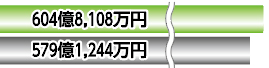 604億8,108万円579億1,244万円