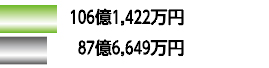 106億1,422万円87億6,649万円