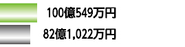 100億549万円82億1,022万円