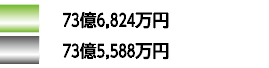 73億6,824万円73億5,588万円