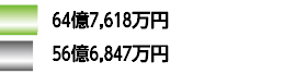 64億7,618万円56億6,847万円