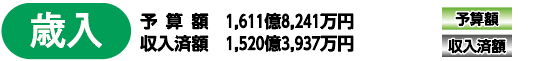 歳入予算額　1,611億8,241万円収入済額　1,520億3,937万円予算額収入済額