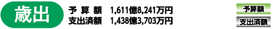 歳出予算額　1,611億8,241万円支出済額　1,438億3,703万円予算額支出済額