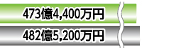 473億4,400万円482億5,200万円