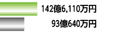 142億6,110万円93億640万円