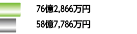 76億2,866万円58億7,786万円