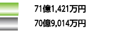 71億1,421万円70億9,014万円