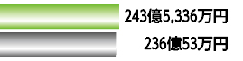 243億5,336万円236億53万円