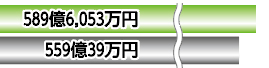 589億6,053万円559億39万円