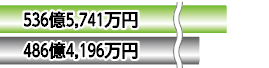 536億5,741万円486億4,196万円