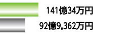 141億34万円92億9,362万円