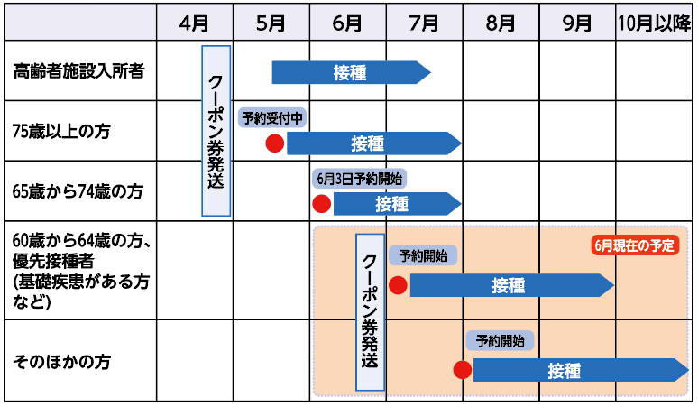 高齢者施設入所者75歳以上の方65歳から74歳の方60歳から64歳の方、優先接種者(基礎疾患がある方など)そのほかの方4月5月6月7月8月9月10月以降クーポン券発送接種接種接種接種接種クーポン券発送予約受付中6月3日予約開始予約開始予約開始6月現在の予定