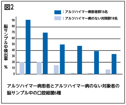 図2脳サンプル中検出率　％:アルツハイマー病患者群16名:アルツハイマー病のない対照群18名9080706050403020100アルツハイマー病患者とアルツハイマー病のない対象者の脳サンプル中の口腔細菌6種