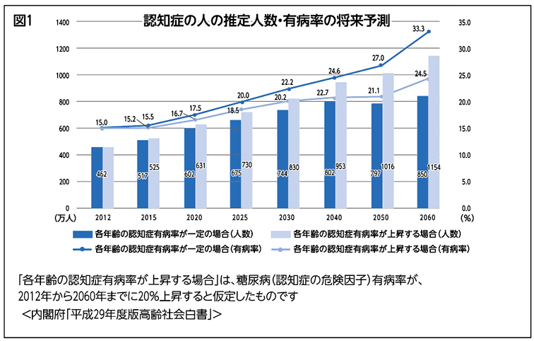 図1　認知症の人の推定人数・有病率の将来予測1400120010008006004002000(万人)35.030.025.020.015.010.05.00.0(％)2012　　　　2015　　　　2020　　　　2025　　　　2030　　　2040　　　2050　　　2060　15.0　　15.2　　15.5　　16.7　　17.5　　20.0　　22.2　　24.6　　27.0　　33.318.5　　20.222.7　　21.1　　24.5462　　517　525　　602　631　　675　730　　744　830　　802　953　　797　1016　　850　1154各年齢の認知症有病率が一定の場合(人数)各年齢の認知症有病率が一定の場合(有病率)各年齢の認知症有病率が上昇する場合(人数)各年齢の認知症有病率が上昇する場合(有病率)「各年齢の認知症有病率が上昇する場合」は、糖尿病(認知症の危険因子)有病率が、2012年から2060年までに20%上昇すると仮定したものです＜内閣府「平成29年度版高齢社会白書」＞