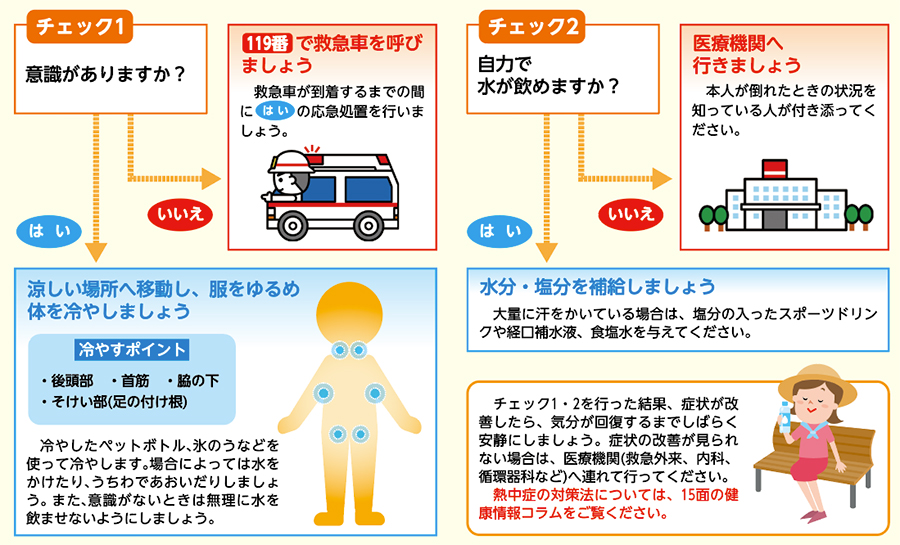 チェック1は いいいえ119番で救急車を呼びましょう救急車が到着するまでの間にはいの応急処置を行いましょう。涼しい場所へ移動し、服をゆるめ体を冷やしましょう冷やすポイント・後頭部　・首筋　・脇の下・そけい部(足の付け根)　冷やしたペットボトル、氷のうなどを使って冷やします。場合によっては水をかけたり、うちわであおいだりしましょう。 また、意識がないときは無理に水を飲ませないようにしましょう。チェック2は いいいえ自力で水が飲めますか？医療機関へ行きましょう本人が倒れたときの状況を知っている人が付き添ってください。水分・塩分を補給しましょう大量に汗をかいている場合は、塩分の入ったスポーツドリンクや経口補水液、食塩水を与えてください。　チェック1・2を行った結果、症状が改善したら、気分が回復するまでしばらく安静にしましょう。症状の改善が見られない場合は、医療機関(救急外来、内科、循環器科など)へ連れて行ってください。　熱中症の対策法については、15面の健康情報コラムをご覧ください。