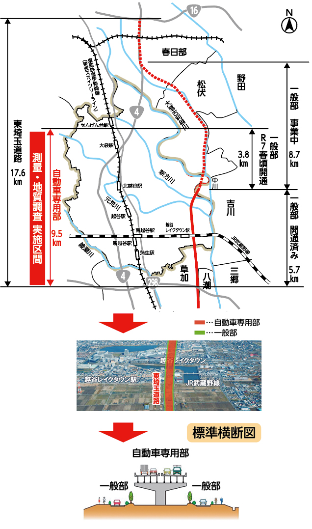 16春日部東武鉄道伊勢崎線(東武スカイツリーライン)松伏野田4大落古利根川せんげん台駅大袋駅北越谷駅新方川中川元荒川越谷駅南越谷駅越谷レイクタウン駅JR武蔵野線吉川綾瀬川新越谷駅蒲生駅草加八潮三郷4298東埼玉道路 17.6㎞測量・地質調査 実施区間自動車専用部　9.5㎞一般部　R7春頃開通 3.8㎞一般部　事業中 8.7㎞一般部　開通済み 5.7㎞標準横断図自動車専用部一般部一般部□…自動車専用部□…一般部東埼玉道路