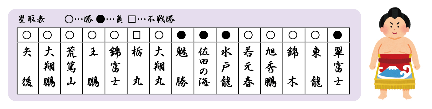 星取表　　○…勝 ●…負 □…不戦勝 ◯矢　後◯大翔鵬◯荒篤山◯王　鵬◯錦富士□栃　丸◯大翔丸●　魅　勝●　佐田の海●　水戸龍○若元春○旭秀鵬○錦　木○東　龍●　翠富士