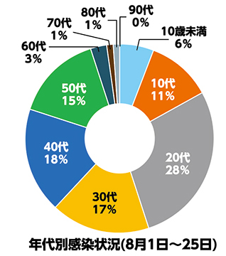 年代別感染状況